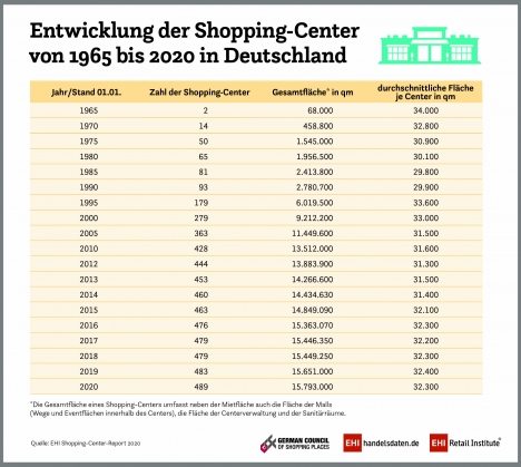 Shopping-Center-Report: Corona wirbelt die Pläne durcheinander -